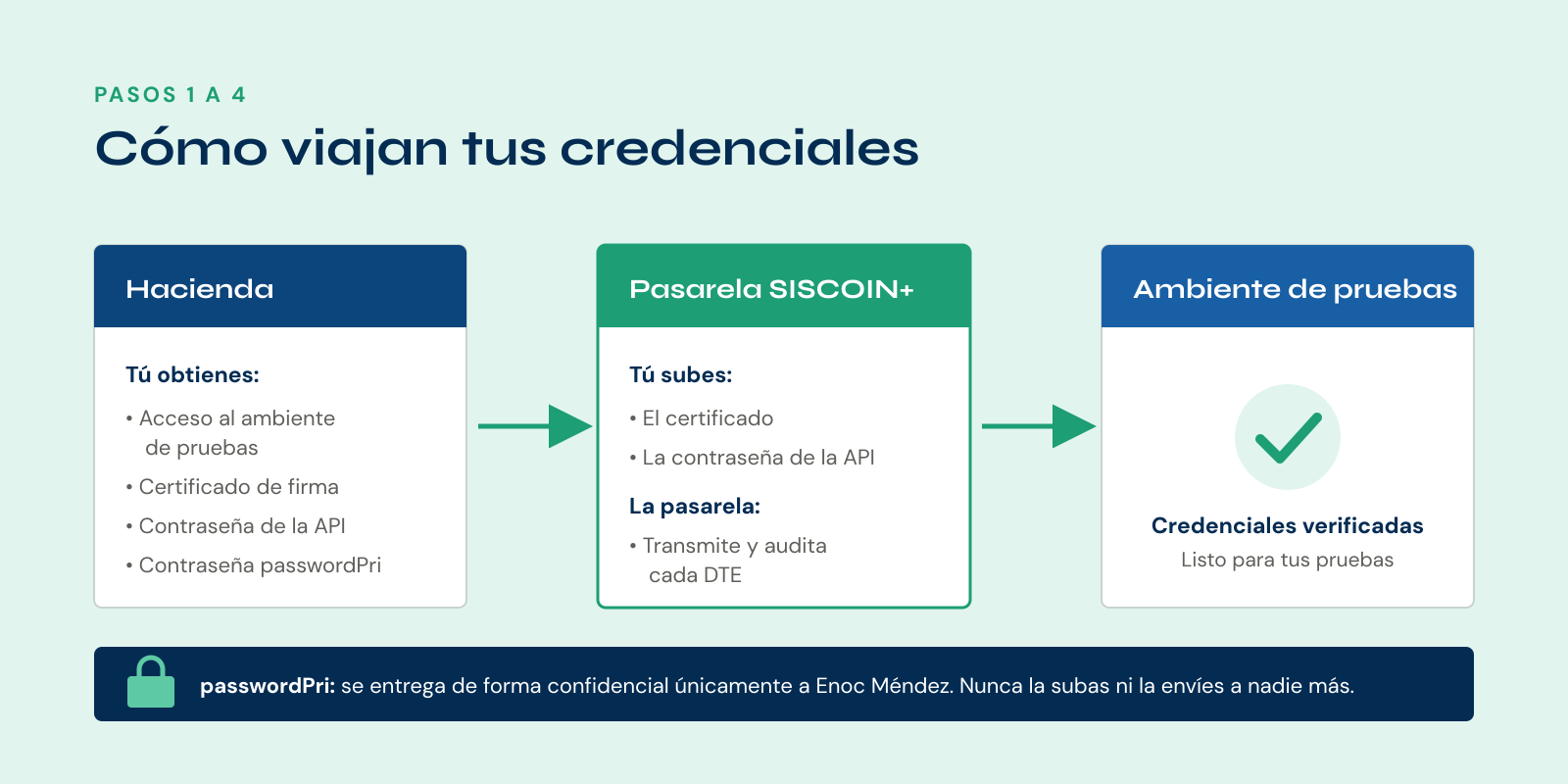 Diagrama: Hacienda entrega certificado y contraseñas; el cliente sube certificado y contraseña de la API a la pasarela SISCOIN+; la passwordPri se entrega solo a Enoc Méndez