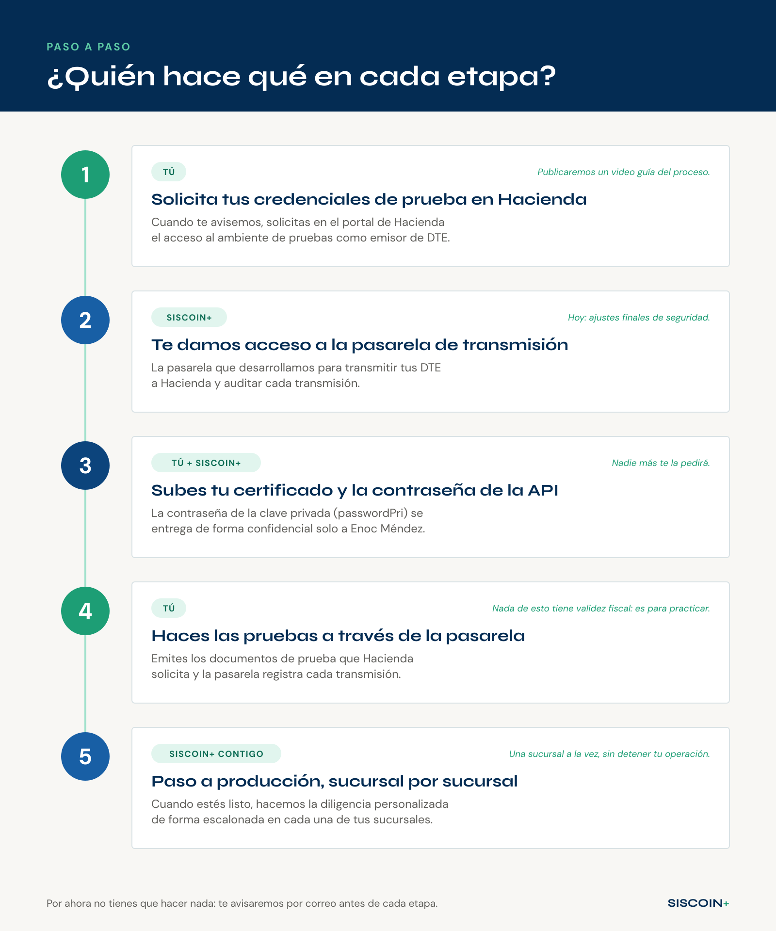 Infografía con los cinco pasos de la habilitación y quién realiza cada uno