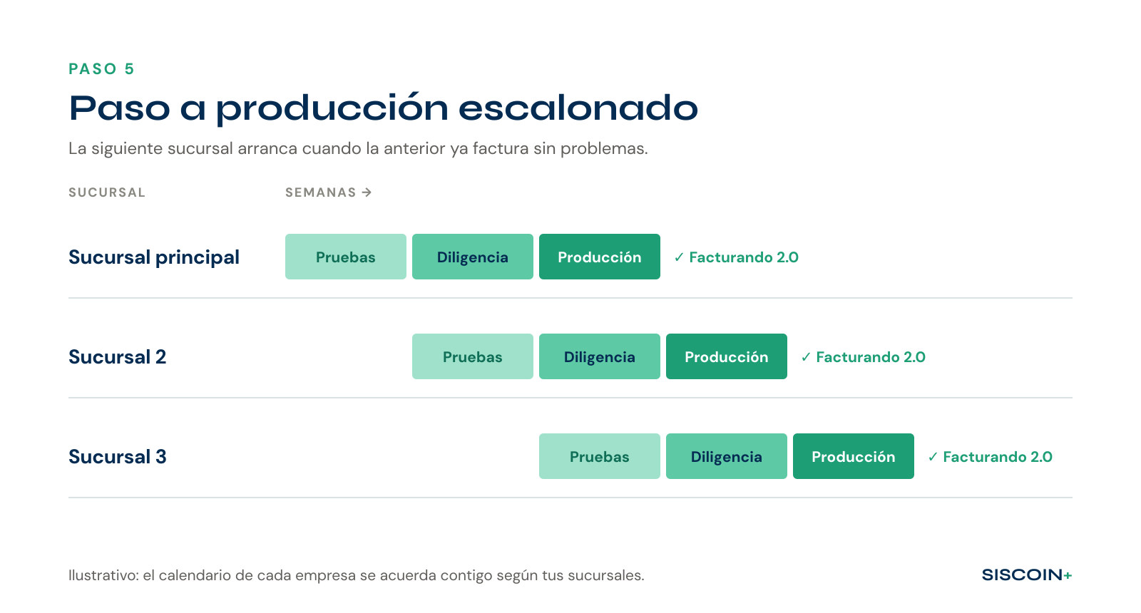 Diagrama de Gantt: cada sucursal pasa por pruebas, diligencia y producción, una después de otra